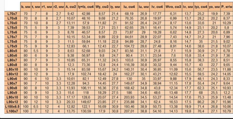 Вес метра уголка стального. Таблица веса уголка металлического в 1 метре. Вес метра уголка 50х50х5. Вес уголка 50х50х5 за 1 метр. Вес уголка 75х75х5 за 1 метр.