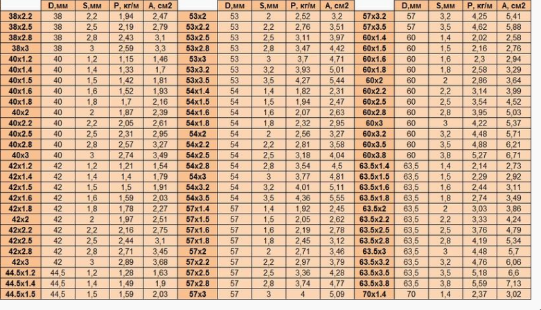 Сколько будет 125 8. Труба профильная 40х20х1,5 сортамент. Сортамент профильной трубы 40х20. Вес 1м. Уголок 110х110х8. Сортамент труба профильная квадратная 80*80.