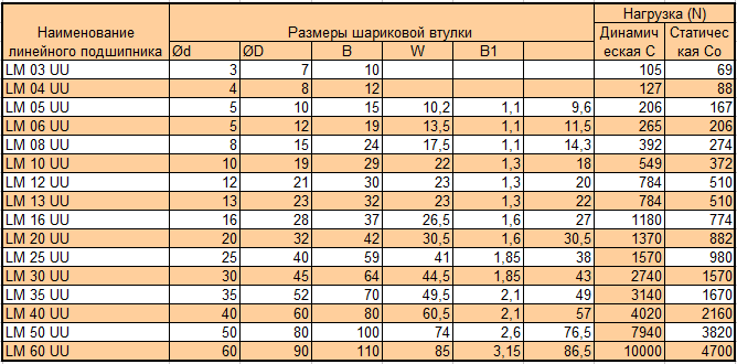 Маленькие подшипники размеры таблица