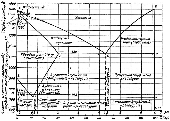 Линия температур диаграммы железо цементит выше которой сплав находится в жидком состоянии