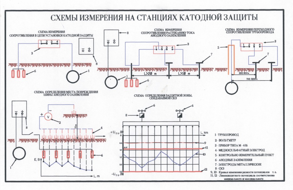 Катодная станция защиты газопровода: Катодная защита газопроводов ...