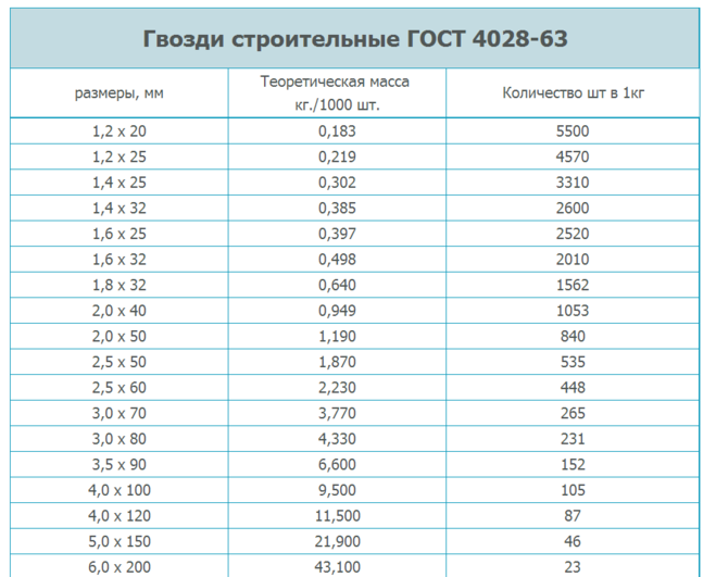 Масса 80 80 4. Сколько штук гвоздей 120 в килограмме. Количество гвоздей в 1 кг. Количество гвоздей 80мм в 1 кг. Гвоздь 150 мм вес 1 шт.