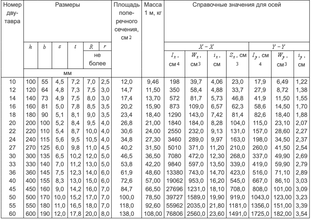 Сортамент швеллеров