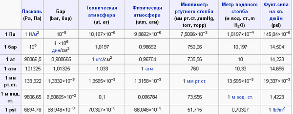 Сколько атмосфер выдерживает газовый баллон 50 л: Давление в газовом .