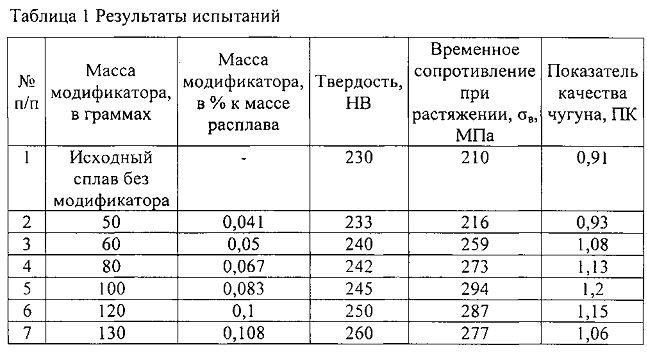 Предел временного сопротивления. Предел текучести чугуна сч20. Твердость чугуна сч20. Предел прочности чугуна при растяжении. Предел текучести чугуна 350.