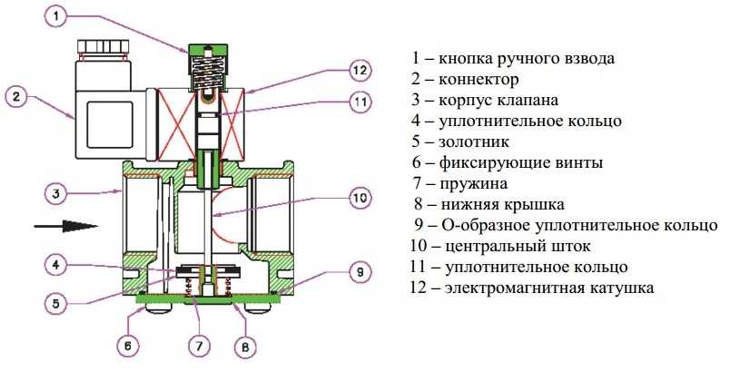 Регулировка магнитного клапана