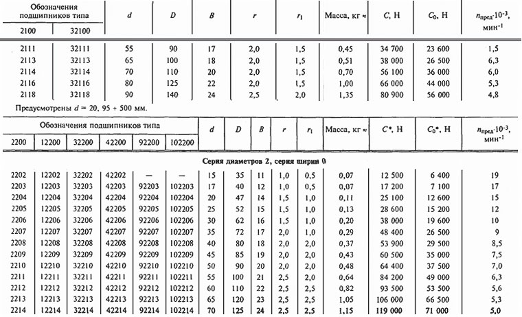 Гост 8335 75 подшипники