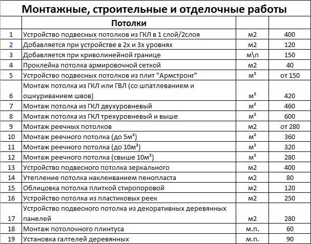 шпатлевание стен фасада расценка