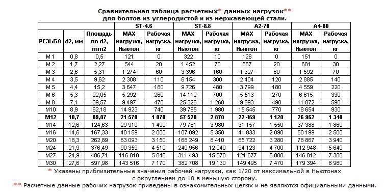 Таблица класс прочности болтов: Обозначения, класс прочности и расчет .