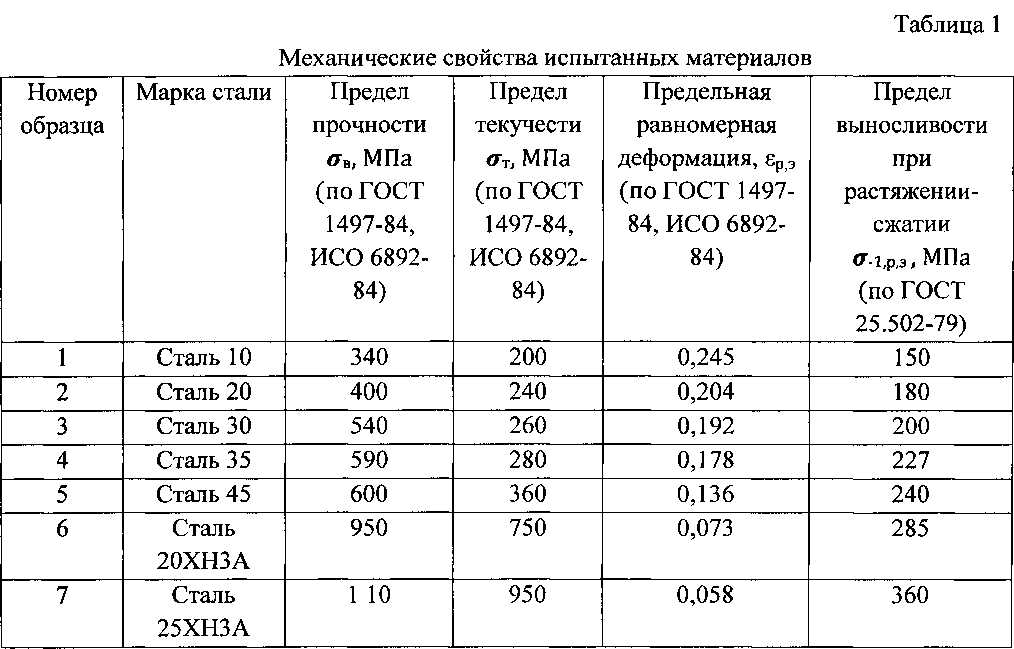 Стали 40х предел прочности: Сталь марки 40Х характеристики, расшифровка .