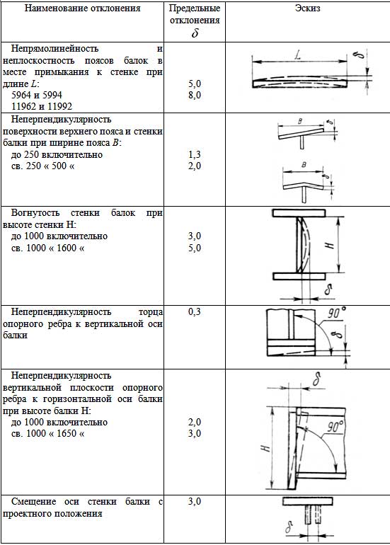 Перечень допустимых сокращений гост на чертежах