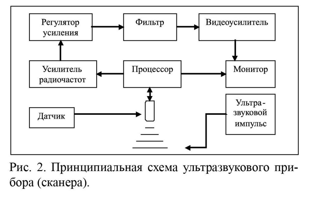 Структурная схема электронного аппарата