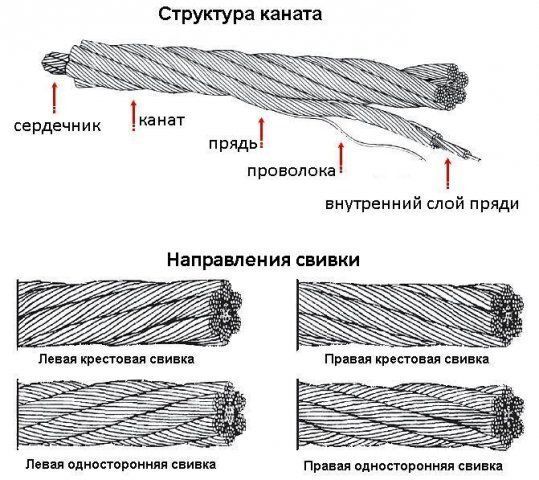 Браковка канатов грузоподъемных машин