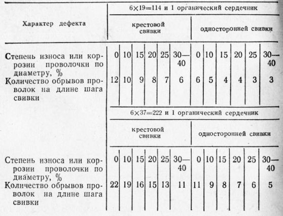 Браковка канатов грузоподъемных машин