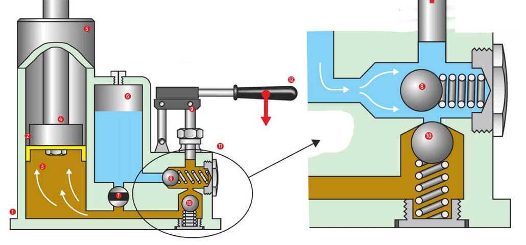 Как устроен гидравлический домкрат