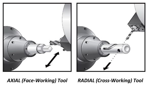 cnc lathe live tools axial and radial