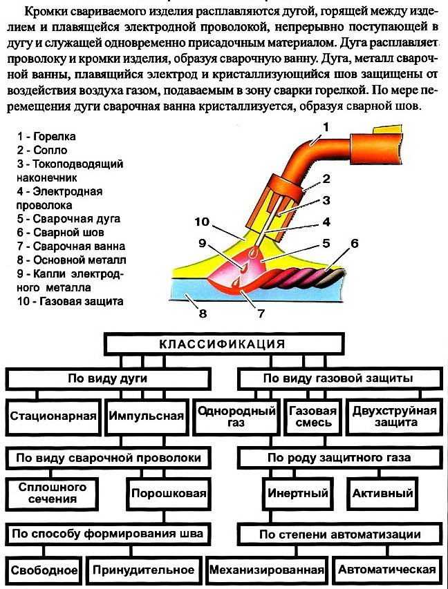 Презентация виды сварки