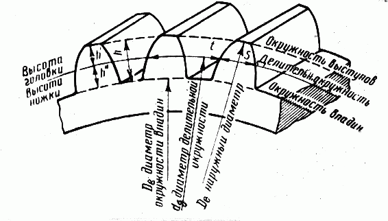 Параметры зуба шестерни