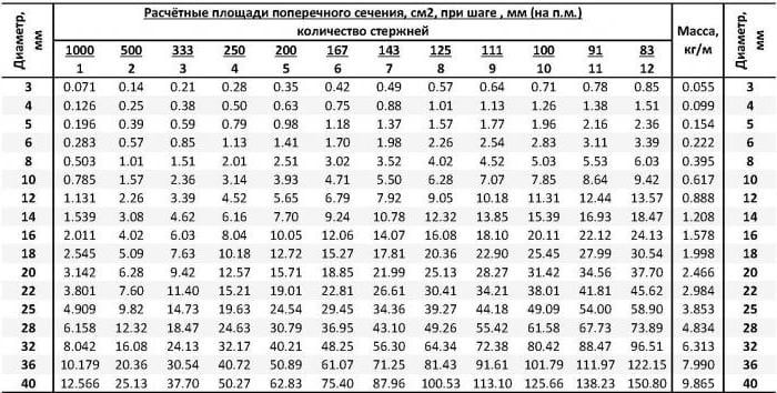 Расчет арматуры ленточного фундамента с примером Расчет арматуры ленточного фундамента с примером