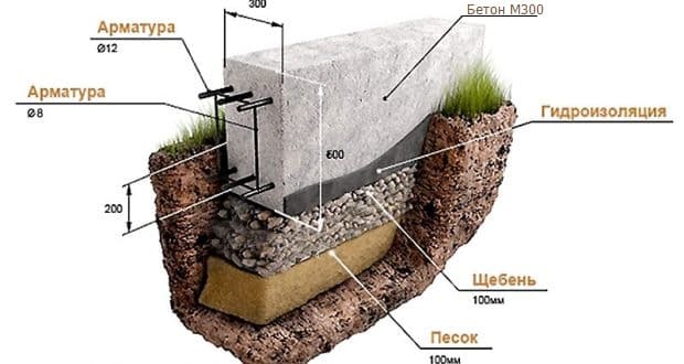 Правила расчета арматуры ленточного фундамента Правила расчета арматуры ленточного фундамента