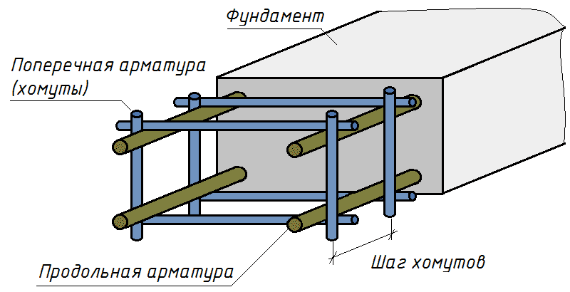 Правила расчета арматуры ленточного фундамента Правила расчета арматуры ленточного фундамента