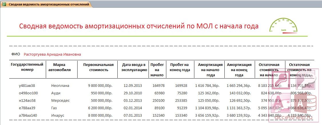 Оргтехника какая амортизационная группа