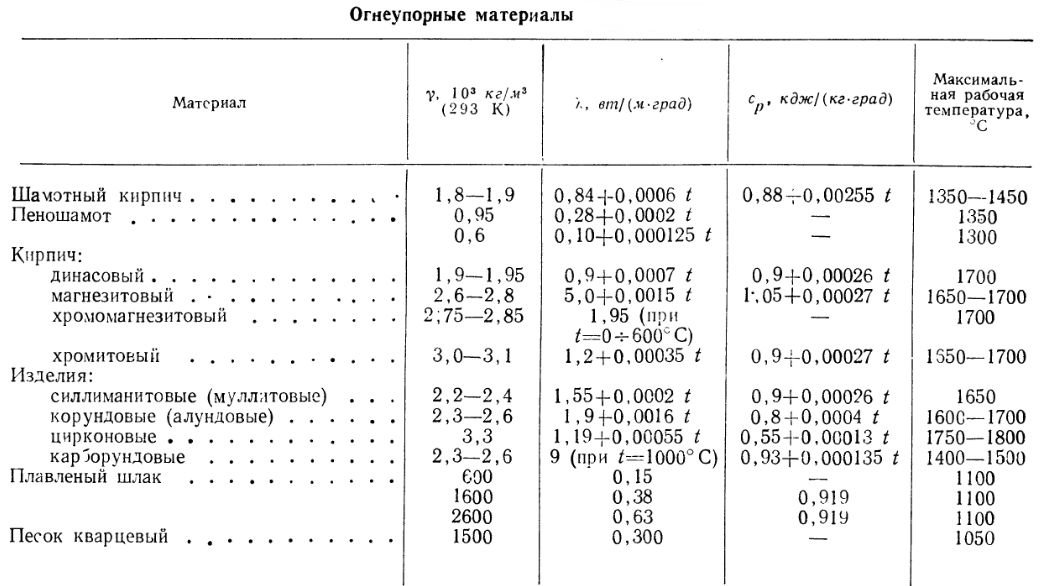 Теплопроводность керамики и металла: Теплопроводность, теплоемкость 