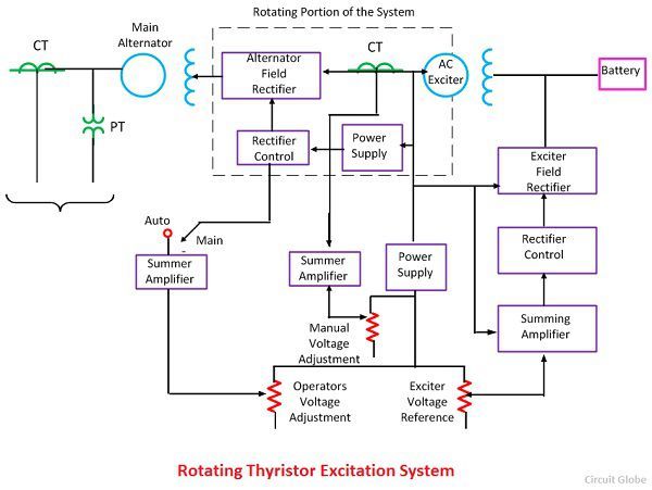 rotating-thyristor-excitation-system