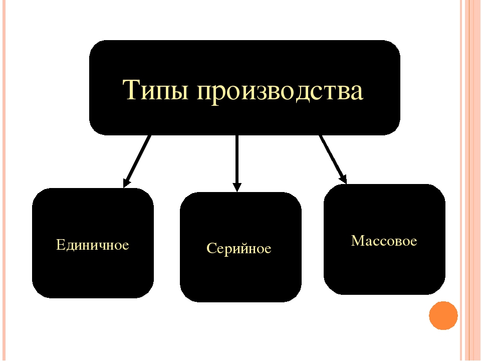 Основные виды производства. Единичное серийное и массовое производство. Типы производства. Виды производства единичное серийное массовое. Типы производства серийное единичное.