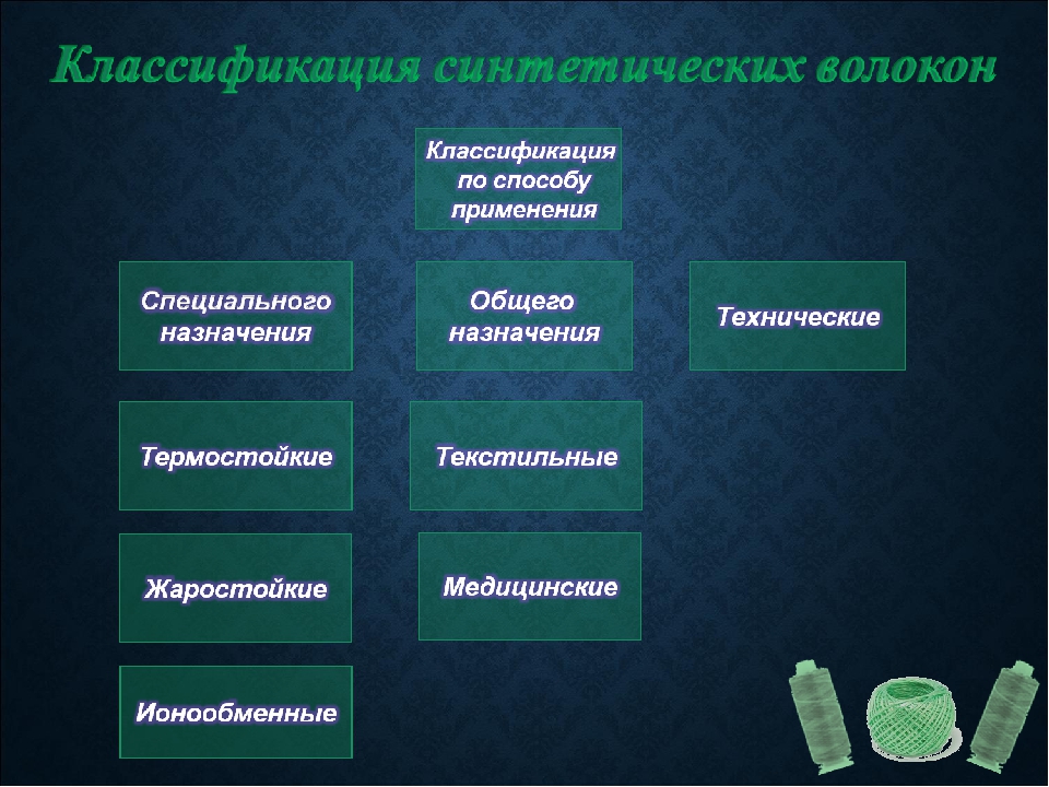 Использование волокон. Гетероцепные синтетические волокна. Синтетические волокна карбоцепные. Классификация синтетических волокон. Синтетические волокна структура.