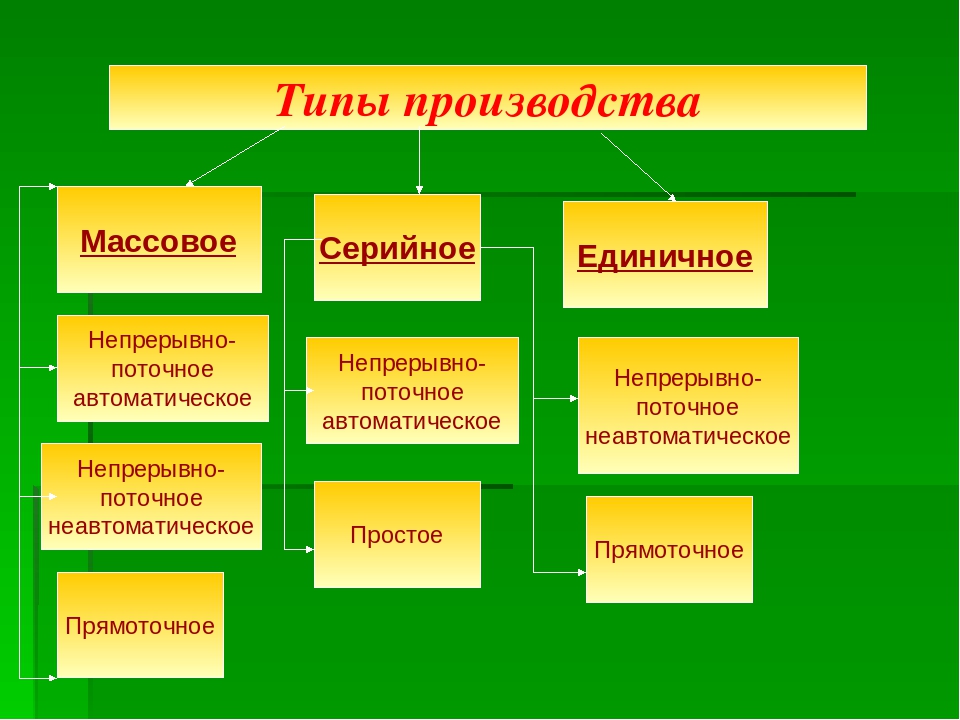 Типы производства схема