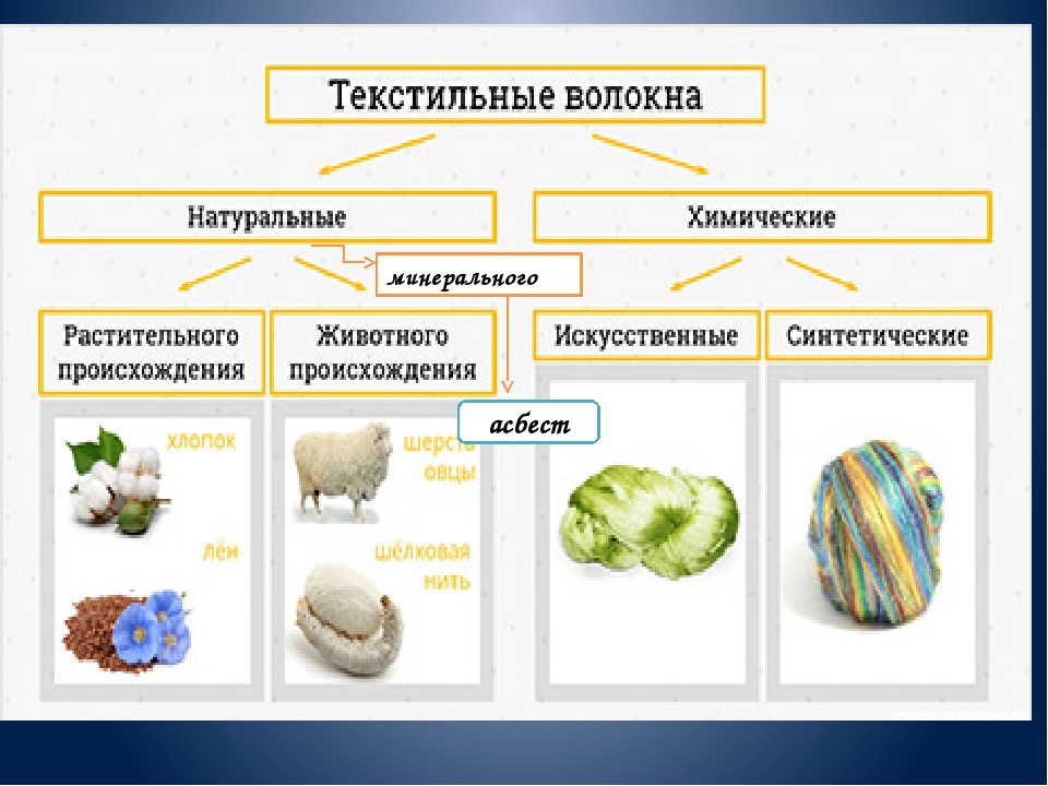 Природные волокна проект