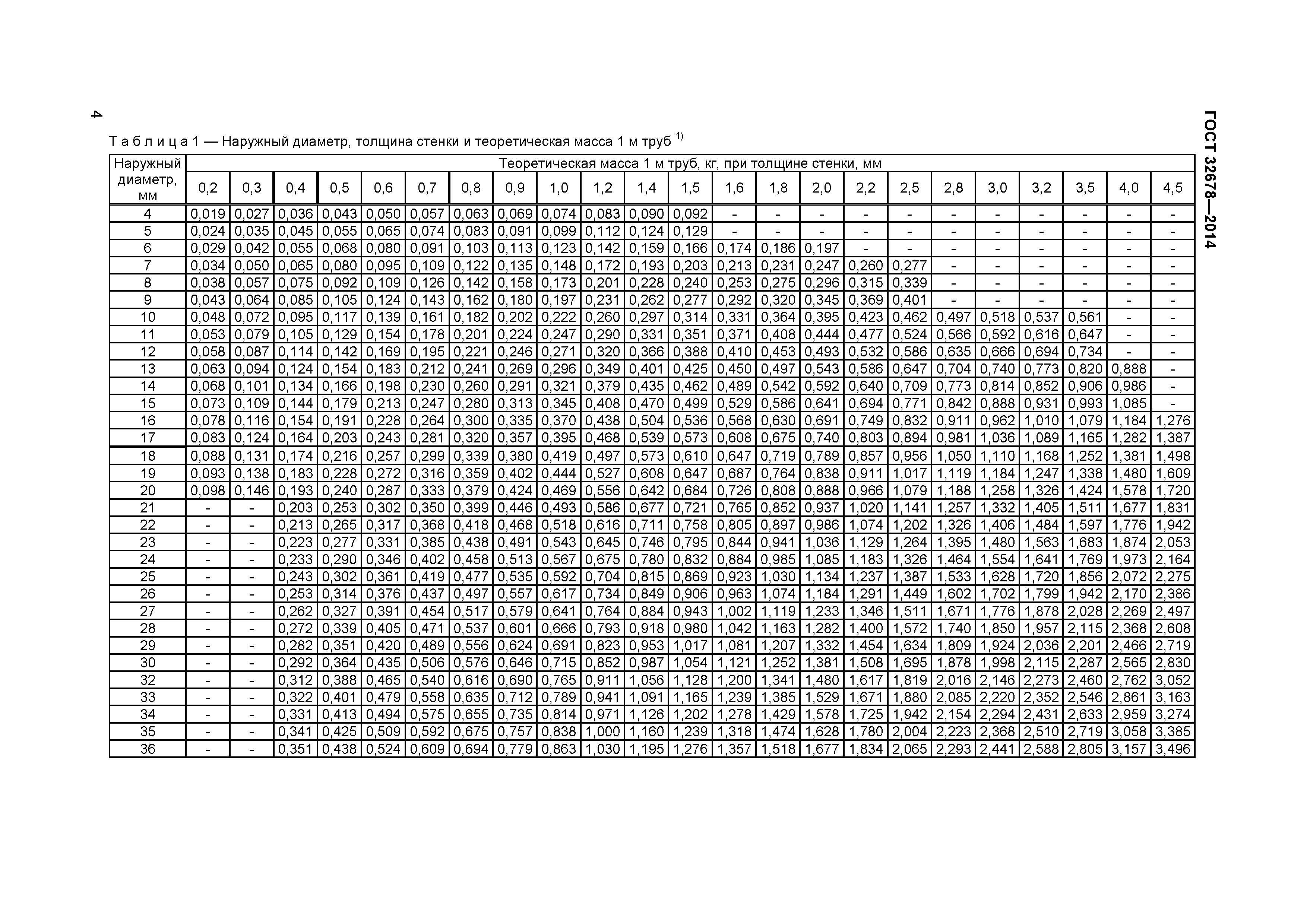 Толщина стенок стальных труб