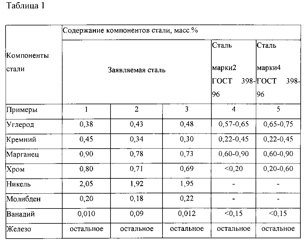 Стали с высоким содержанием углерода. Содержание углерода в сталях таблица. Сталь компоненты. Сталь содержание углерода. Таблица содержания углерода в стали.