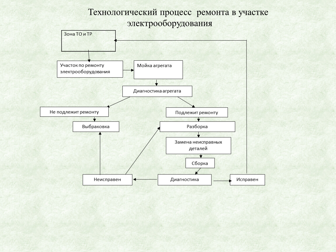 Технологический процесс ремонта. Схема технологического процесса ремонта машин. Схема технологического процесса текущего ремонта агрегатов. Технологическая схема ремонта автомобиля. Технологическая схема ремонта электрических машин.