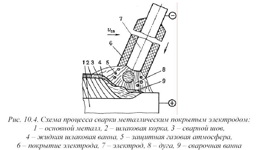 Схема процесса ручной дуговой сварки