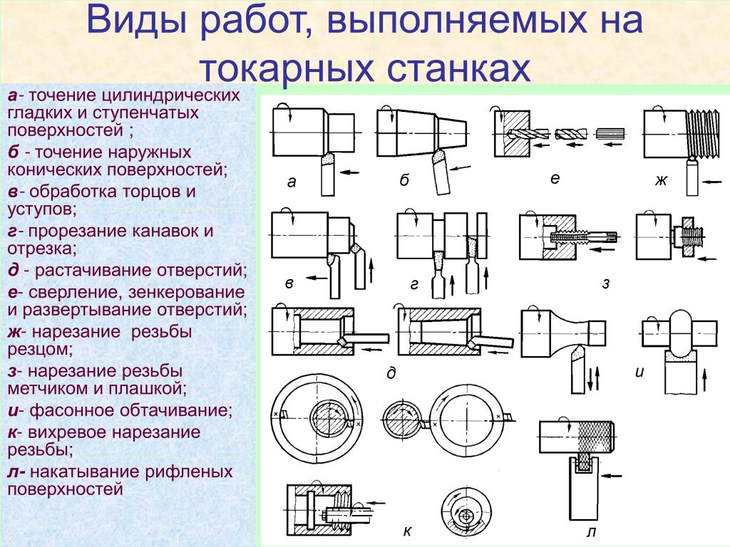 Схема обработки при точении