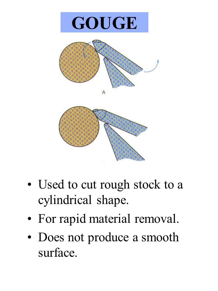 GOUGE Used to cut rough stock to a cylindrical shape.