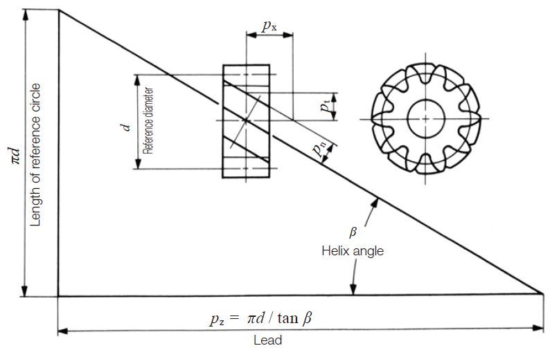Fig.4.7 Fundamental relationship of a helical gear (Right hand)