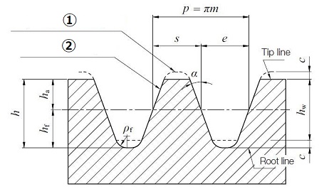 Fig. 3.1 Standard basic rack tooth profile