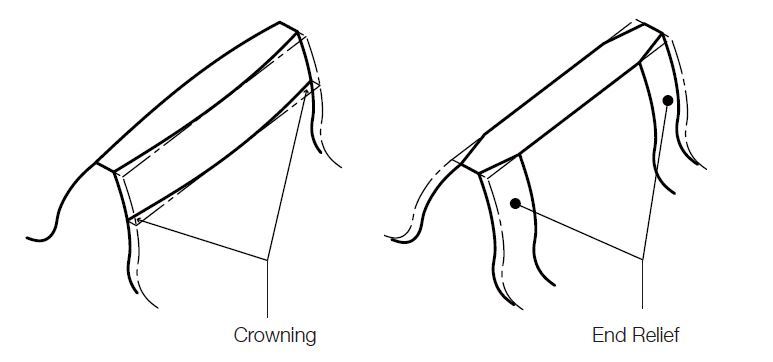 Fig. 3.10 Crowning and End Relief