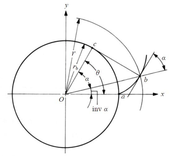 Fig. 3.3 The Involute Curve