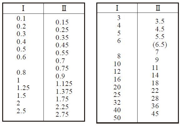 Table 3.2 Standard values of module Unit mm