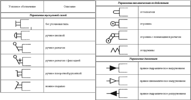 Гидрораспределитель на схеме