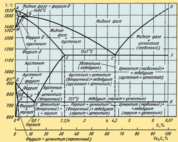 Диаграмма состояния Fe-fe3c. Диаграмма состояния железо углерод. Диаграмма состояния железо цементит. Диаграмма состояния сплавов железо-углерод.