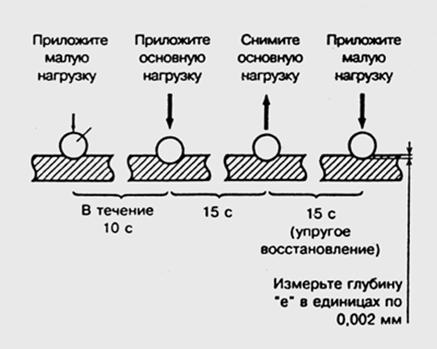 Схема определения твердости по роквеллу