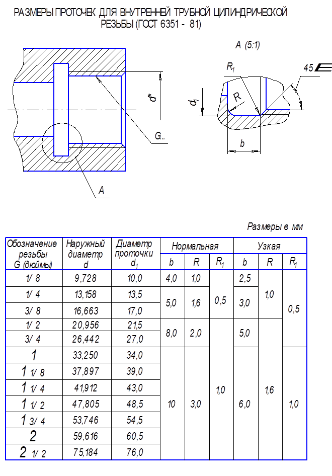  резьба размеры таблица: таблица, основные размеры и диаметры