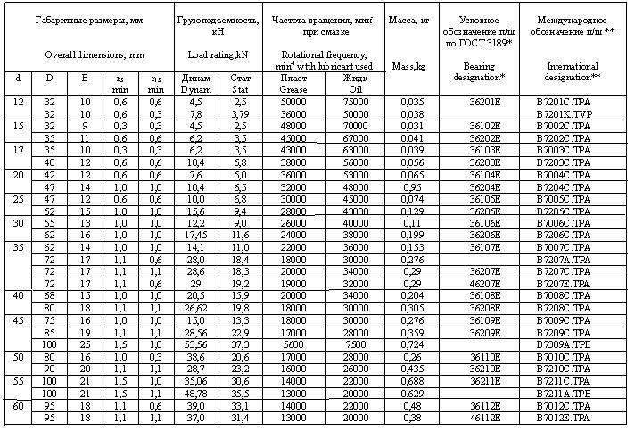 Внутренний диаметр подшипников таблица