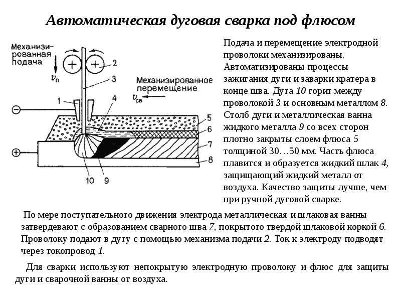 Схема процесса ручной дуговой сварки покрытыми электродами