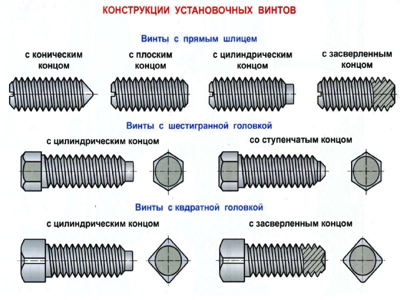 Виды винтов. Винт установочный с коническим концом м6х6. Резьбовые соединения установочный винт. Классификация резьб. Резьба классификация резьбы.